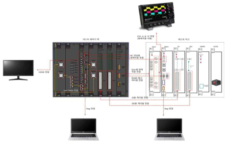 마스터 제어기 기능시험 구성도