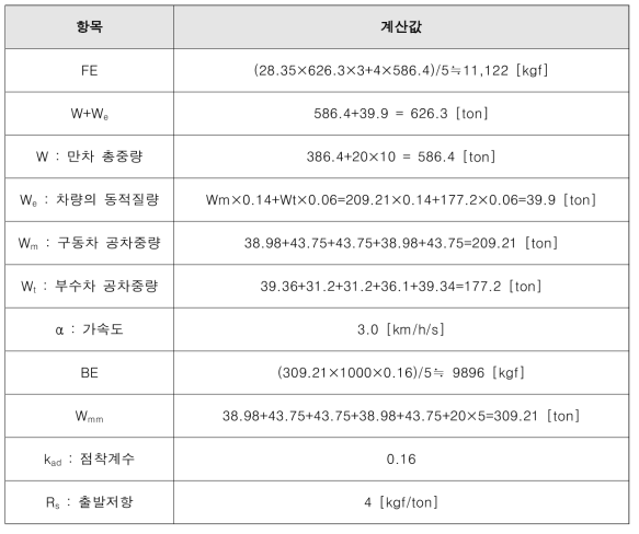 서울 1호선 견인력 및 회생력 계산