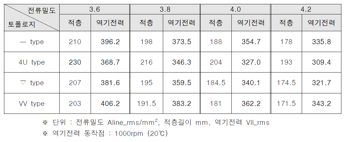 전류밀도에 따른 적층길이 및 역기전력 검토 (운전점 a 기준)