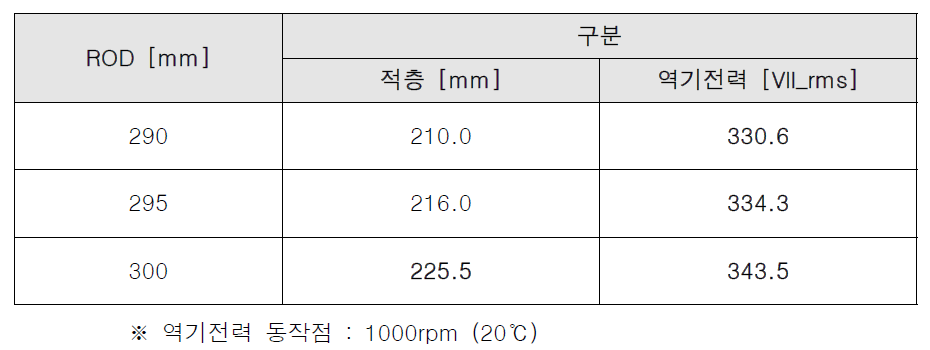 회전자 ROD 별 적층길이 및 역기전력 검토 (운전점 a 기준)