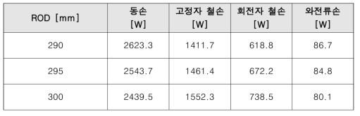 회전자 ROD 별 전자계 손실 해석