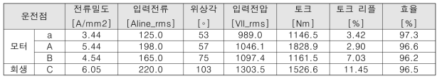 고온 기준 부하 해석