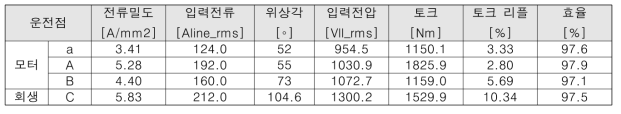 상온 기준 부하 해석