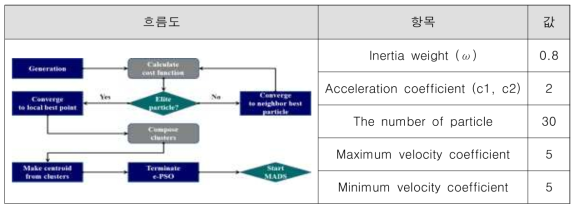 개발 알고리즘 흐름도 및 e-PSO 적용 파라미터