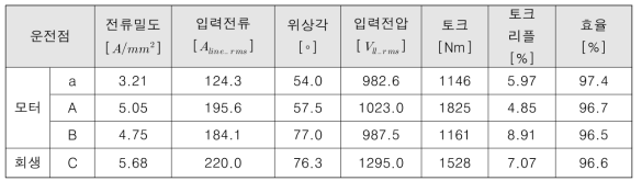 설계 결과 고온(180℃) 기준 부하 해석