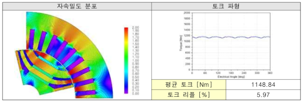 고온기준 자속밀도 분포 및 토크파형 (운전점 a 기준)