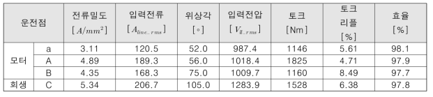 상온 기준 부하 해석