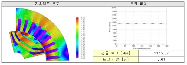 상온기준 자속밀도 분포 및 토크파형 (운전점 a 기준)