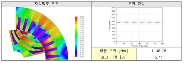 저온기준 자속밀도 분포 및 토크파형 (운전점 a 기준)