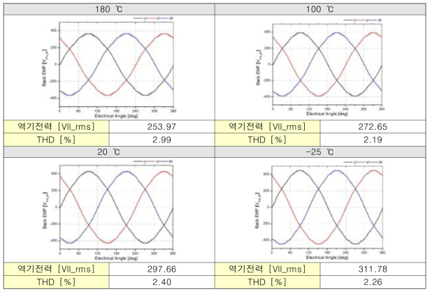 설계모델 무부하 해석 (@1000rpm 기준)