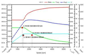 고온 기준 모터링 성능 곡선