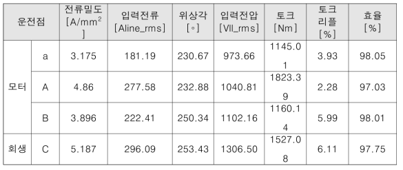 시험 결과 고온 기준 부하 해석