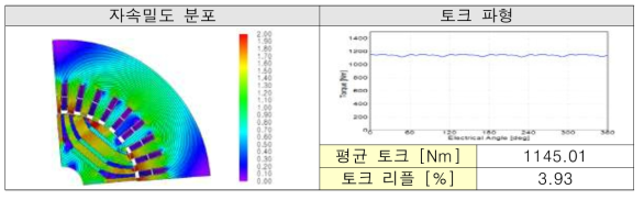 고온기준 자속밀도 분포 및 토크파형 (운전점 a 기준)