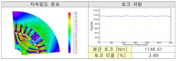 상온기준 자속밀도 분포 및 토크파형 (운전점 a 기준)