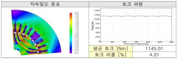 저온기준 자속밀도 분포 및 토크파형 (운전점 a 기준)