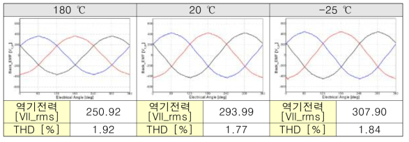 제작모델 역기전력 파형 (@1000rpm 기준)