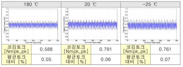 제작모델 코깅토크 파형