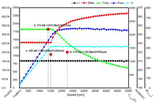 상온 성능 곡선 (모터링)