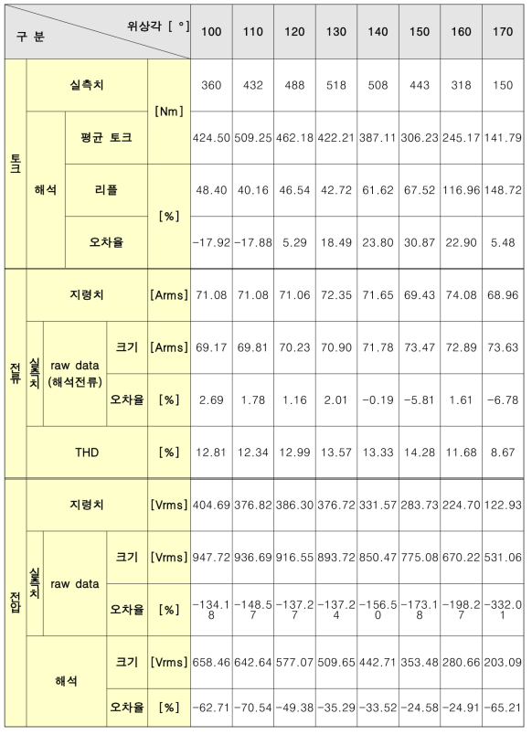 전류 100Apk 기준 위상각 별 실험 결과 vs. 해석 결과