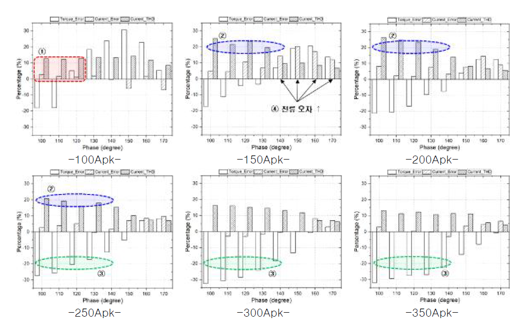 실전류 기준 위상각 별 오류 비교