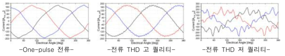 전류 파형