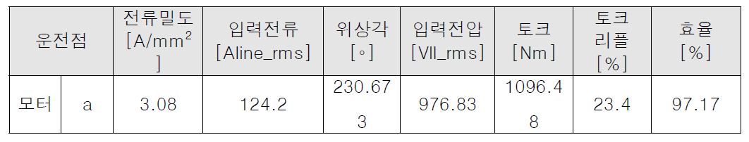 One-pulse 전류 파형 기준 전자계 해석