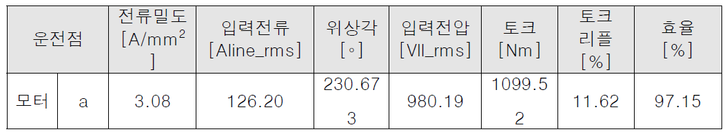 전류 THD 고 퀄리티 파형 기준 전자계 해석