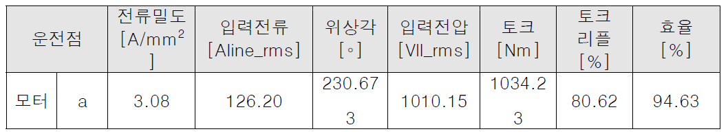 전류 THD 저 퀄리티 파형 기준 전자계 해석