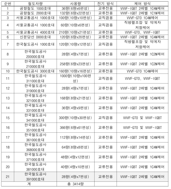 주변압기 탑재 도시철도차량 현황