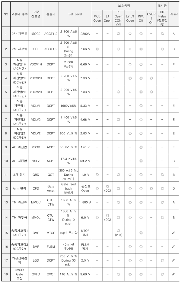 고장 신호