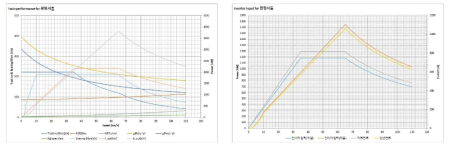 열차성능 곡선 및 인버터 입력