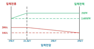 반도체변압기 시스템의 입력 전압에 따른 입력 전류 조건