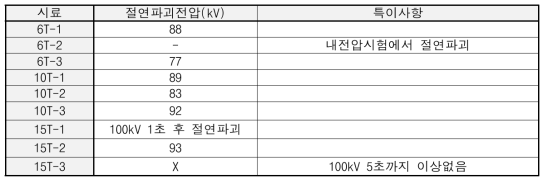 절연파괴시험 결과