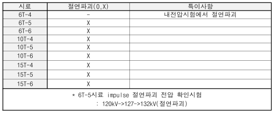 임펄스시험 결과