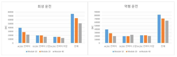 모듈 수에 따른 효율 비교