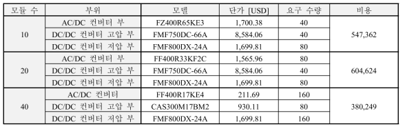 모듈 수에 따른 전력 반도체 소자 가격 비교