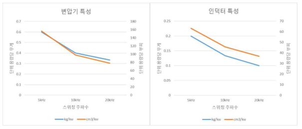 스위칭 주파수에 따른 무게 및 부피 비교