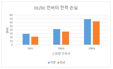 스위칭 주파수에 따른 손실 비교