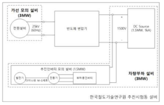 반도체변압기 성능조합시험 실시 방안