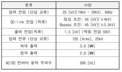 반도체 변압기 정격 및 전기적 특성