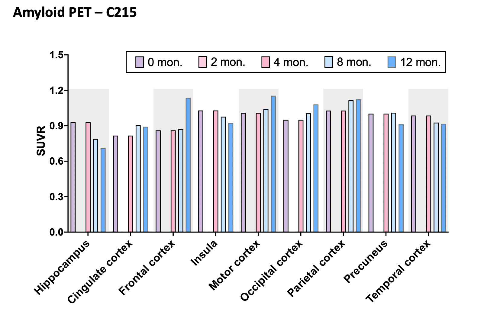 C215 개체에서의 아밀로이드 PET 뇌 섭취 변화
