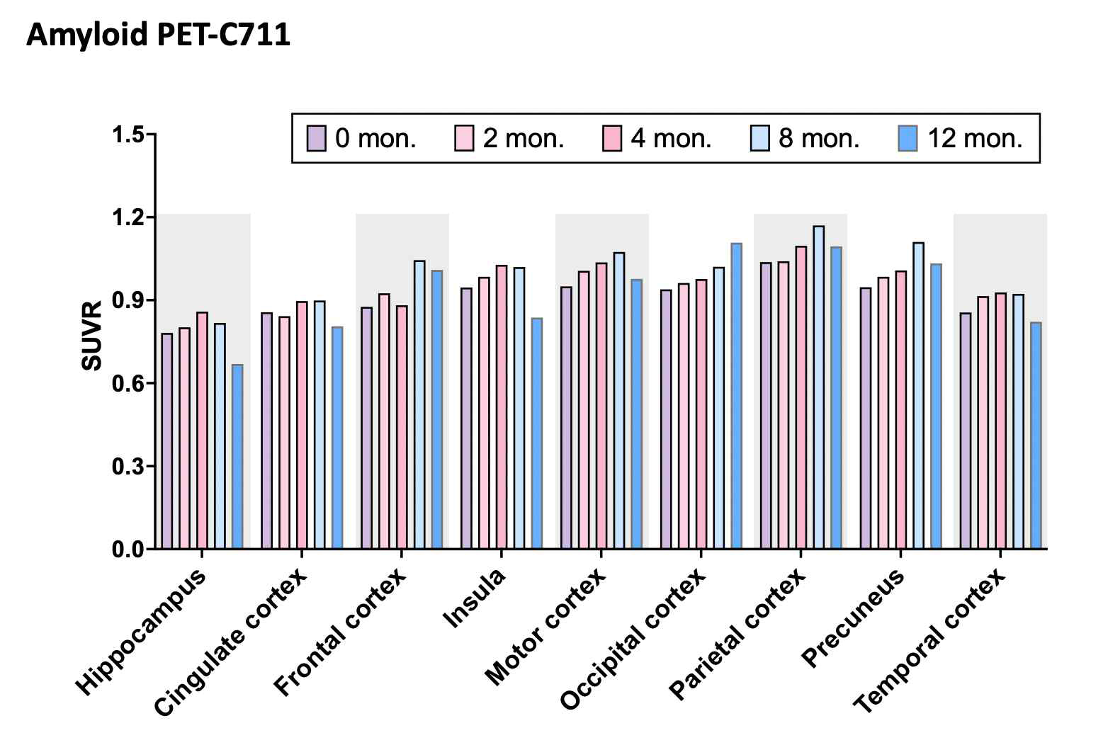 C711 개체에서의 아밀로이드 PET 뇌 섭취 변화