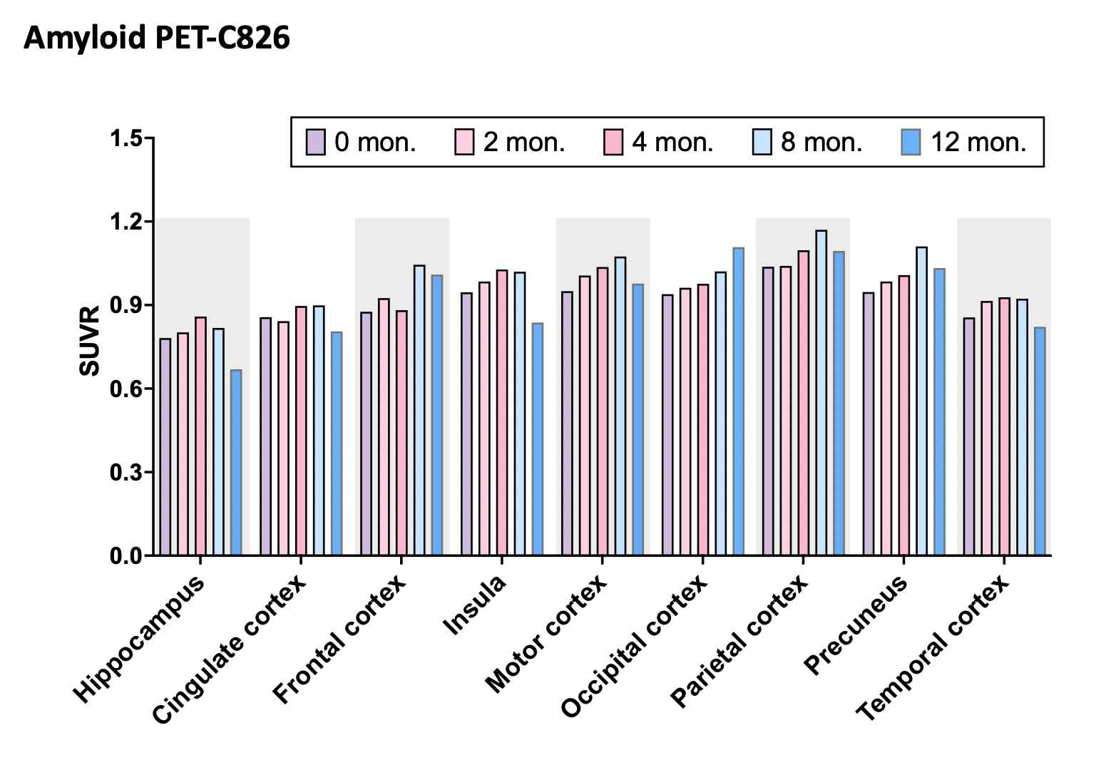C826 개체에서의 아밀로이드 PET 뇌 섭취 변화