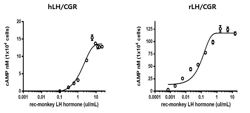 영장류 single-chain LH와 FSH의 재조합체의 ELISA 분석결과