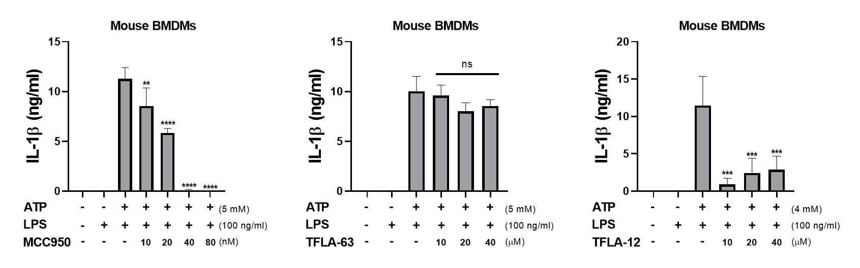 LPS-primed 마우스 BMDMs에서 표준 inhibitor인 MCC950과 천연소재 유래 단일 화합물을 이용한 NLRP3 inflammasome 억제능 평가 시스템 확립