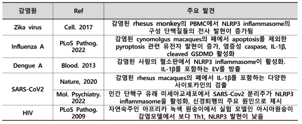 비인간 영장류 연구와 NLRP3 inflammasome 관련성