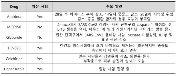 NLRP3 inflammasome을 표적으로 하는 COVID-19 치료제 개발 현황 ( Yin et al., Int. J. Med., 2023)