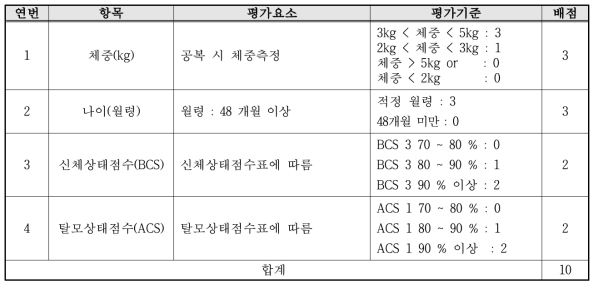 전임상 실험을 위한 후보군 선정기준(외관적 생리지표)