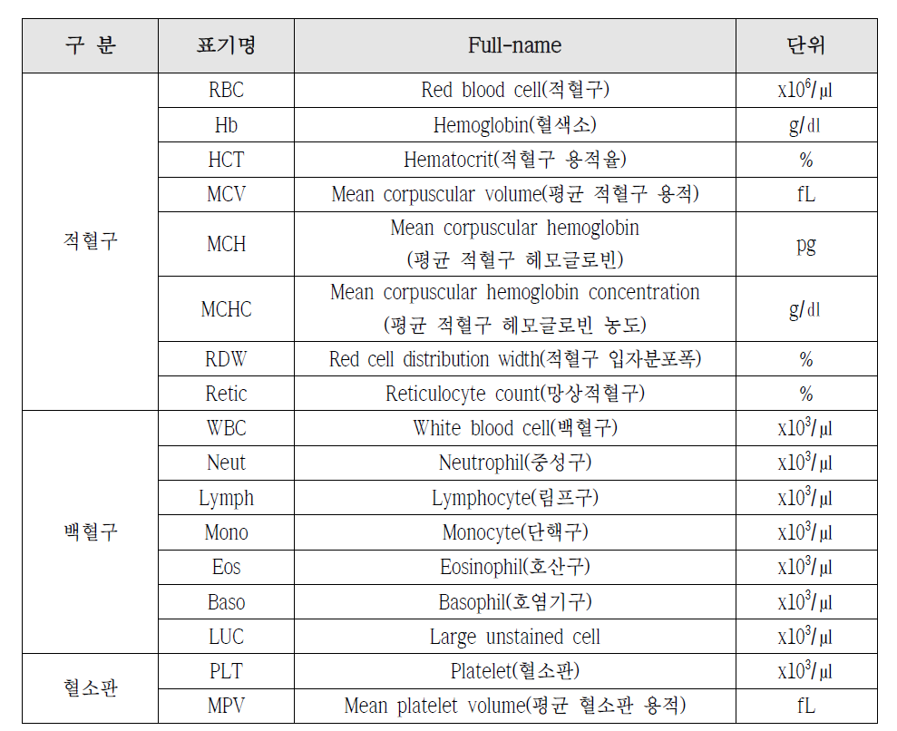 혈액학적 검사 항목