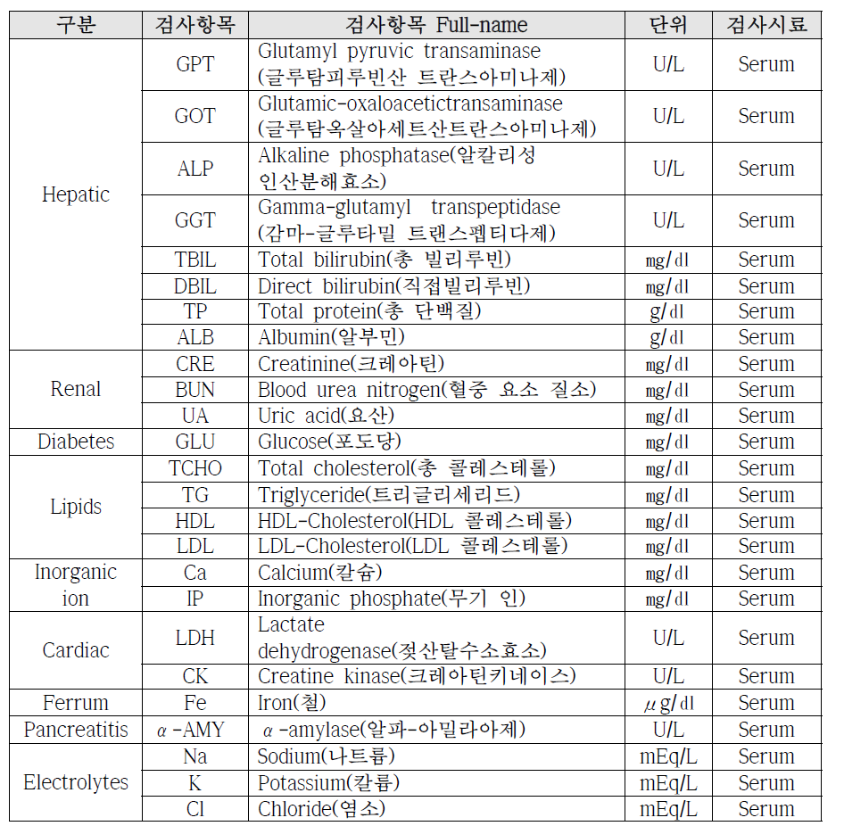 혈액생화학 검사 항목